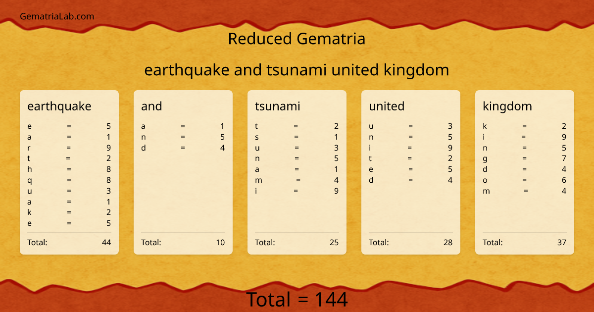 earthquake and tsunami united kingdom in reduced Gematria